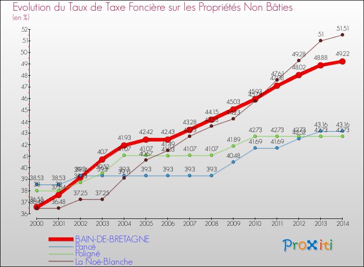 Evolution du taux de la taxe foncière sur les immeubles et terrains non batis pour BAIN-DE-BRETAGNE et les communes proches de 2000 à 2014 Comparaison des taux de la taxe foncière sur les immeubles et terrains non batis pour BAIN-DE-BRETAGNE et les communes voisines de 2000 à 2014