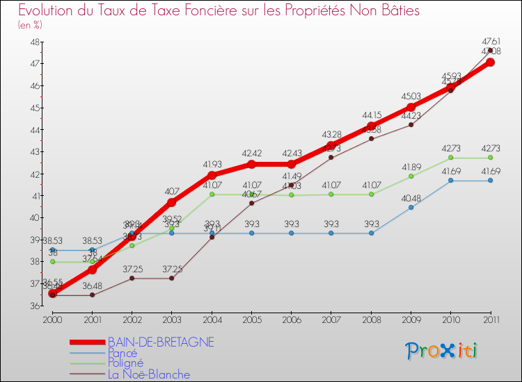 Evolution du taux de la taxe foncière sur les immeubles et terrains non batis pour BAIN-DE-BRETAGNE et les communes proches Comparaison des taux de la taxe foncière sur les immeubles et terrains non batis pour BAIN-DE-BRETAGNE et les communes voisines