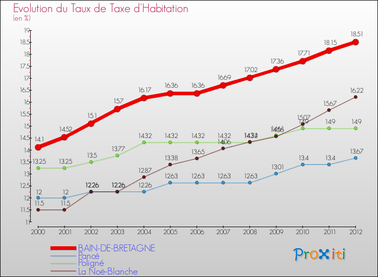 Evolution du taux de la taxe d'habitation pour BAIN-DE-BRETAGNE et les communes proches Comparaison des taux de la taxe d'habitation pour BAIN-DE-BRETAGNE et les communes voisines