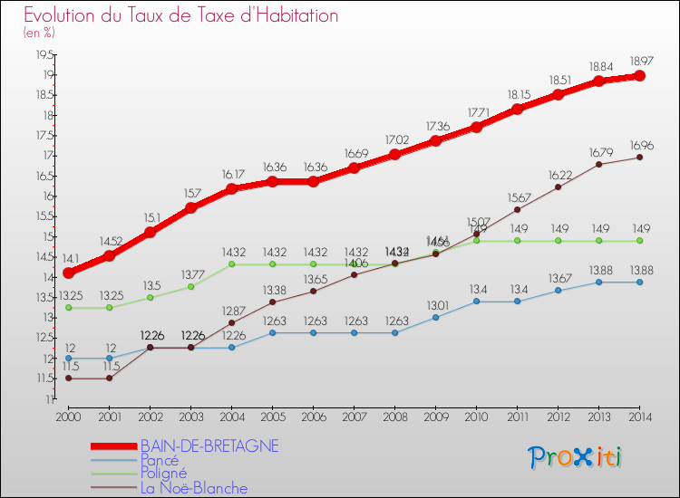 Evolution du taux de la taxe d'habitation pour BAIN-DE-BRETAGNE et les communes proches de 2000 à 2014 Comparaison des taux de la taxe d'habitation pour BAIN-DE-BRETAGNE et les communes voisines de 2000 à 2014