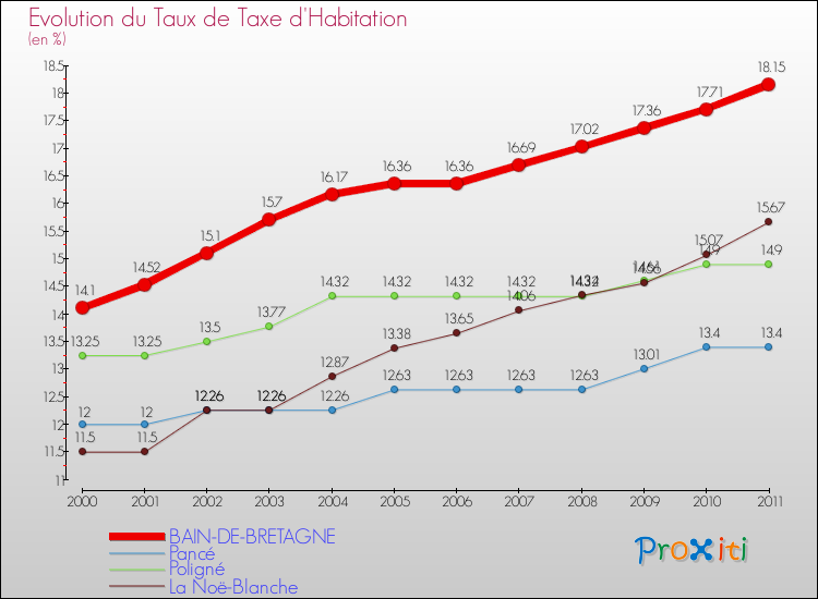Evolution du taux de la taxe d'habitation pour BAIN-DE-BRETAGNE et les communes proches Comparaison des taux de la taxe d'habitation pour BAIN-DE-BRETAGNE et les communes voisines