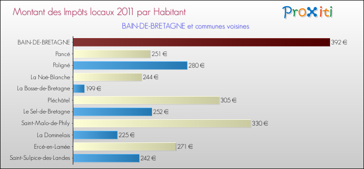 Montant des impôts locaux par Habitant pour BAIN-DE-BRETAGNE et les communes proches Comparaison des impôts locaux par habitant pour BAIN-DE-BRETAGNE et les communes voisines
