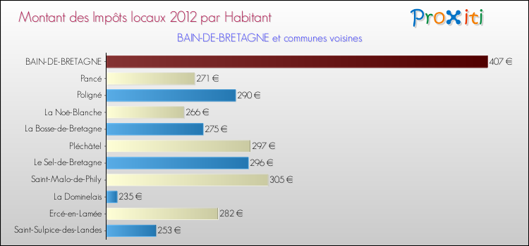 Montant des impôts locaux par Habitant pour BAIN-DE-BRETAGNE et les communes proches Comparaison des impôts locaux par habitant pour BAIN-DE-BRETAGNE et les communes voisines