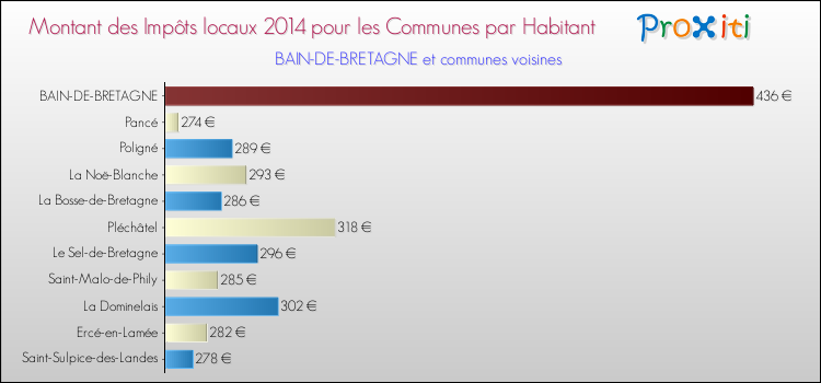 Montant des impôts locaux par Habitant pour BAIN-DE-BRETAGNE et les communes proches en 2014 Comparaison des impôts locaux par habitant pour BAIN-DE-BRETAGNE et les communes voisines en 2014