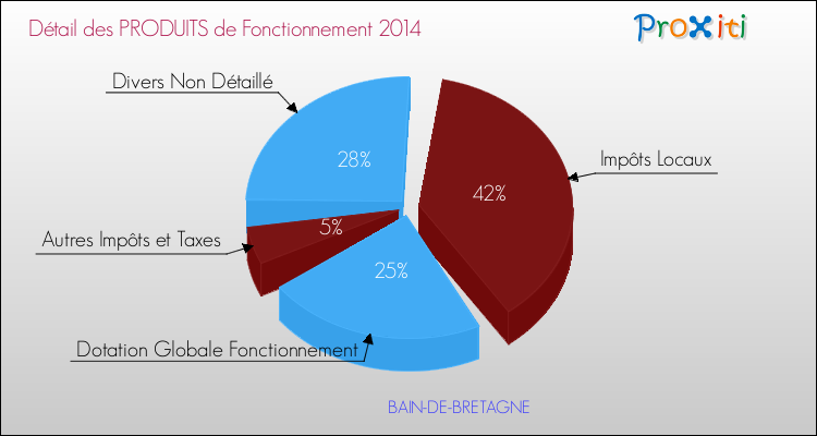 Décomposition du Budget de Fonctionnement 2014 de la commune de BAIN-DE-BRETAGNE Budget de Fonctionnement 2014 pour la commune de BAIN-DE-BRETAGNE