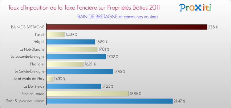Taux d'imposition de la taxe foncière sur le bati 2011 pour BAIN-DE-BRETAGNE et les communes proches Comparaison des taux d'imposition de la taxe foncière sur le bati 2011 pour BAIN-DE-BRETAGNE et les communes voisines