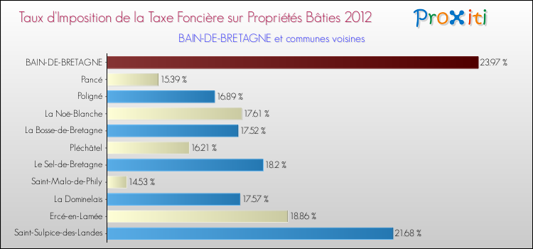 Taux d'imposition de la taxe foncière sur le bati 2012 pour BAIN-DE-BRETAGNE et les communes proches Comparaison des taux d'imposition de la taxe foncière sur le bati 2012 pour BAIN-DE-BRETAGNE et les communes voisines