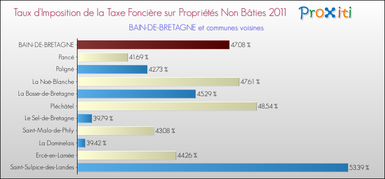 Taux d'imposition de la taxe foncière sur les immeubles et terrains non batis 2011 pour BAIN-DE-BRETAGNE et les communes proches Comparaison des taux d'imposition de la taxe foncière sur les immeubles et terrains non batis 2011 pour BAIN-DE-BRETAGNE et les communes voisines
