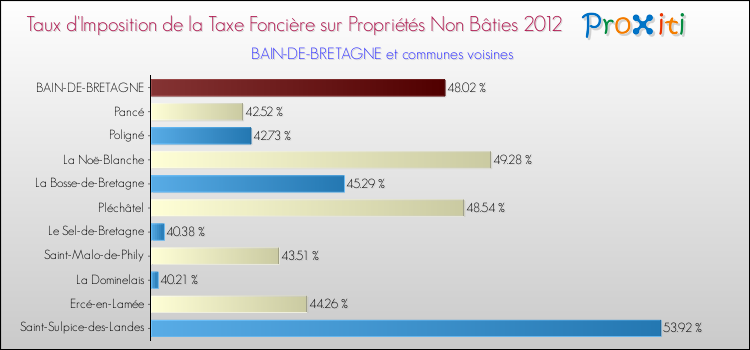 Taux d'imposition de la taxe foncière sur les immeubles et terrains non batis 2012 pour BAIN-DE-BRETAGNE et les communes proches Comparaison des taux d'imposition de la taxe foncière sur les immeubles et terrains non batis 2012 pour BAIN-DE-BRETAGNE et les communes voisines