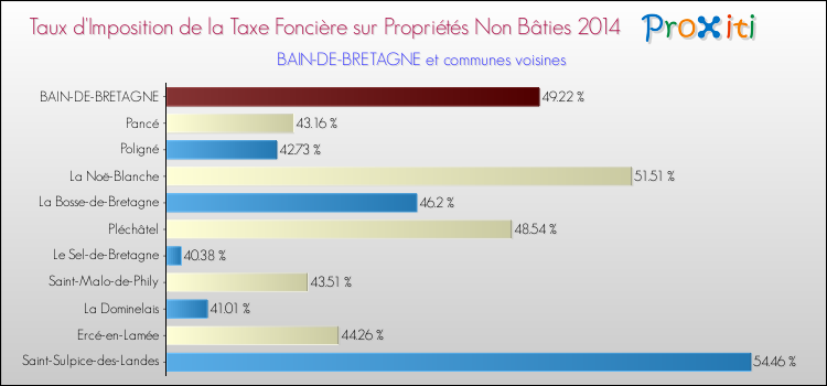 Taux d'imposition de la taxe foncière sur les immeubles et terrains non batis 2014 pour BAIN-DE-BRETAGNE et les communes proches Comparaison des taux d'imposition de la taxe foncière sur les immeubles et terrains non batis 2014 pour BAIN-DE-BRETAGNE et les communes voisines
