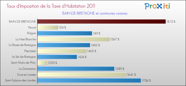 Taux d'imposition de la taxe d'habitation 2011 pour BAIN-DE-BRETAGNE et les communes proches Comparaison des taux d'imposition de la taxe d'habitation 2011 pour BAIN-DE-BRETAGNE et les communes voisines