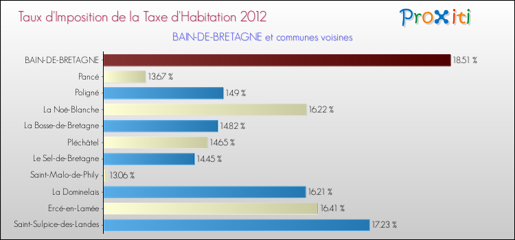 Taux d'imposition de la taxe d'habitation 2012 pour BAIN-DE-BRETAGNE et les communes proches Comparaison des taux d'imposition de la taxe d'habitation 2012 pour BAIN-DE-BRETAGNE et les communes voisines