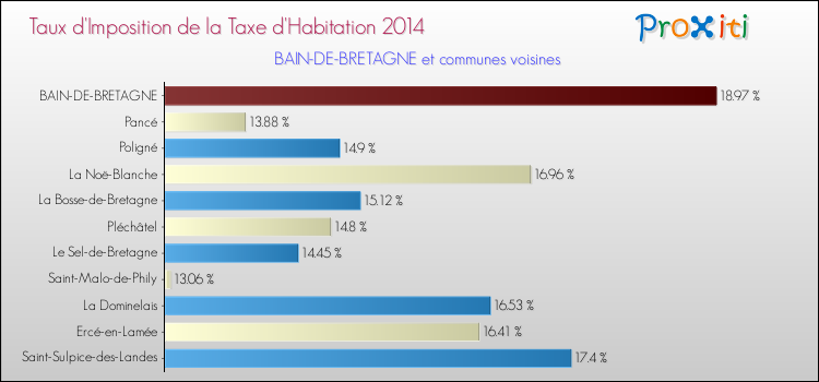 Taux d'imposition de la taxe d'habitation 2014 pour BAIN-DE-BRETAGNE et les communes proches Comparaison des taux d'imposition de la taxe d'habitation 2014 pour BAIN-DE-BRETAGNE et les communes voisines
