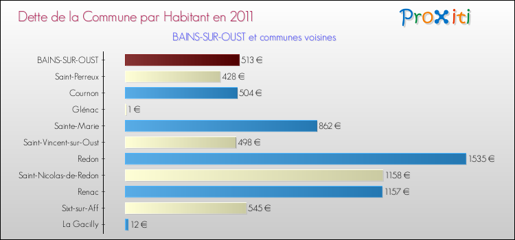 Dette par habitant de la commune en 2011 pour BAINS-SUR-OUST et les communes proches Comparaison de la dette par habitant de la commune en 2011 pour BAINS-SUR-OUST et les communes voisines