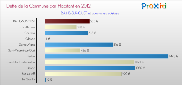 Dette par habitant de la commune en 2012 pour BAINS-SUR-OUST et les communes proches Comparaison de la dette par habitant de la commune en 2012 pour BAINS-SUR-OUST et les communes voisines