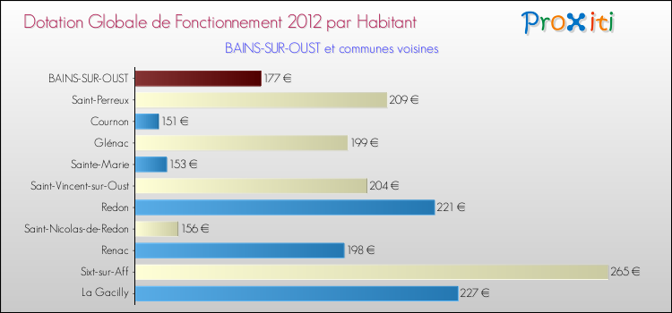 Montant des dotations globales de fonctionnement DGF par Habitant pour BAINS-SUR-OUST et les communes proches Comparaison des des dotations globales de fonctionnement DGF par habitant pour BAINS-SUR-OUST et les communes voisines