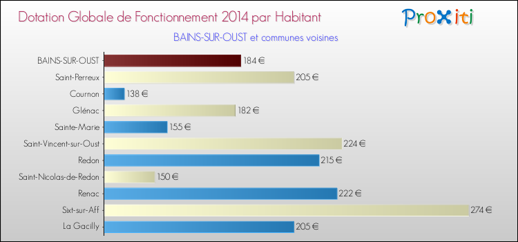 Montant des dotations globales de fonctionnement DGF par Habitant pour BAINS-SUR-OUST et les communes proches en 2014. Comparaison des des dotations globales de fonctionnement DGF par habitant pour BAINS-SUR-OUST et les communes voisines en 2014.