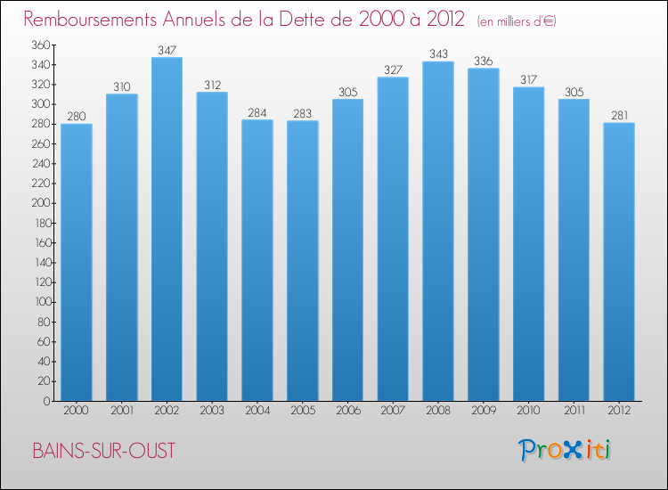 Evolution de l'annuité de la dette pour la commune de BAINS-SUR-OUST de 2000 à 2012 Annuités de la dette pour BAINS-SUR-OUST de 2000 à 2012