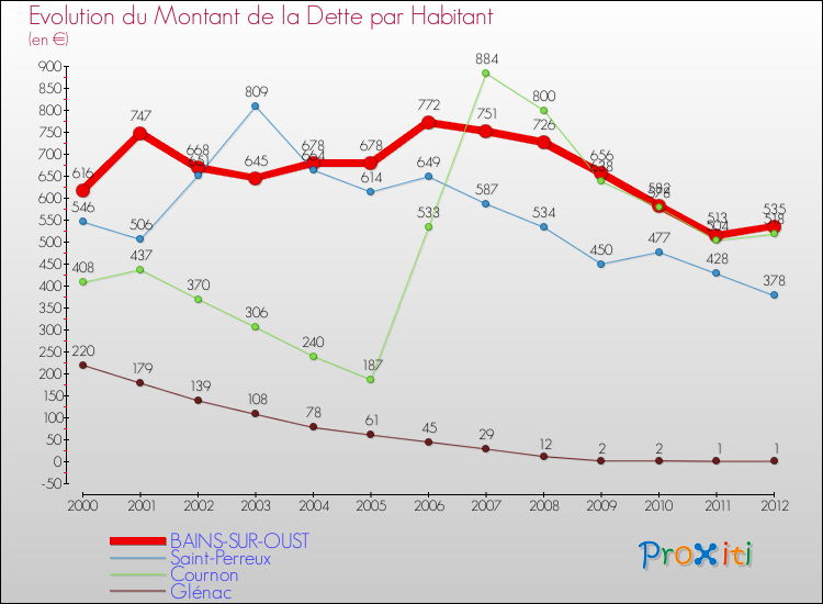 Evolution de la dette par habitant pour la commune de BAINS-SUR-OUST et les communes proches de 2000 à 2012 Comparaison de la dette par habitant pour BAINS-SUR-OUST et les communes voisines de 2000 à 2012