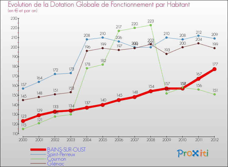 Evolution et montant de la dotation globale de fonctionnement par Habitant pour BAINS-SUR-OUST et les communes proches Comparaison des dotations globales de fonctionnement par habitant pour BAINS-SUR-OUST et les communes voisines