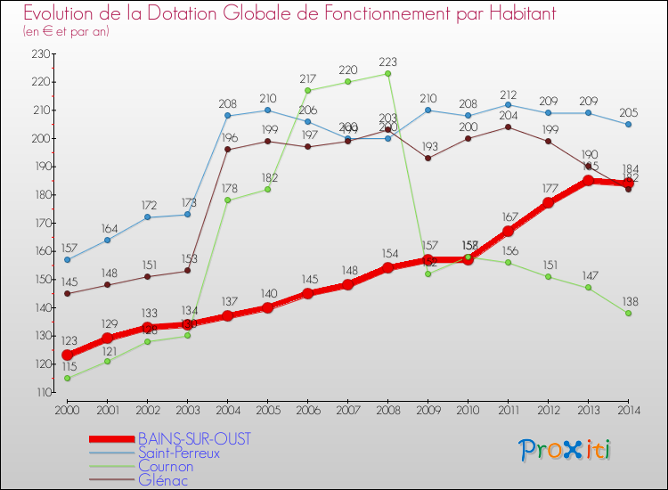 Evolution et montant de la dotation globale de fonctionnement par Habitant pour BAINS-SUR-OUST et les communes proches de 2000 à 2014. Comparaison des dotations globales de fonctionnement par habitant pour BAINS-SUR-OUST et les communes voisines de 2000 à 2014.