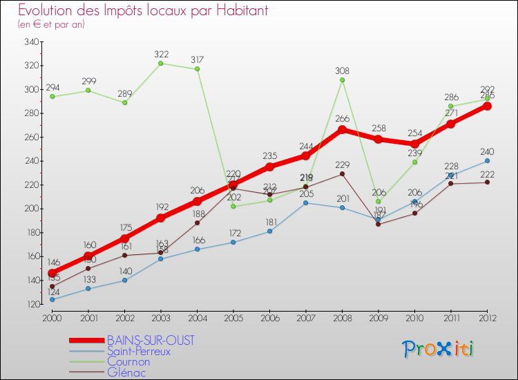 Evolution et montant des impôts locaux par Habitant pour BAINS-SUR-OUST et les communes proches Comparaison des impôts locaux par habitant pour BAINS-SUR-OUST et les communes voisines