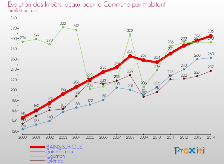 Evolution et montant des impôts locaux par Habitant pour BAINS-SUR-OUST et les communes proches de 2000 à 2014 Comparaison des impôts locaux par habitant pour BAINS-SUR-OUST et les communes voisines de 2000 à 2014