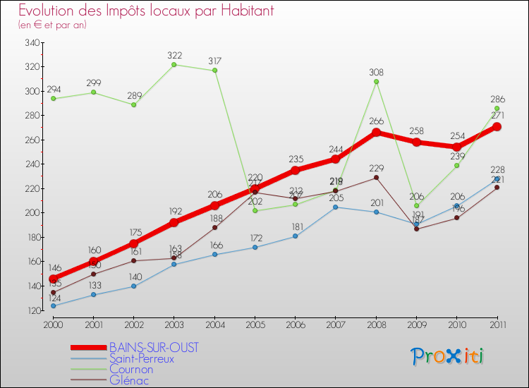 Evolution et montant des impôts locaux par Habitant pour BAINS-SUR-OUST et les communes proches Comparaison des impôts locaux par habitant pour BAINS-SUR-OUST et les communes voisines