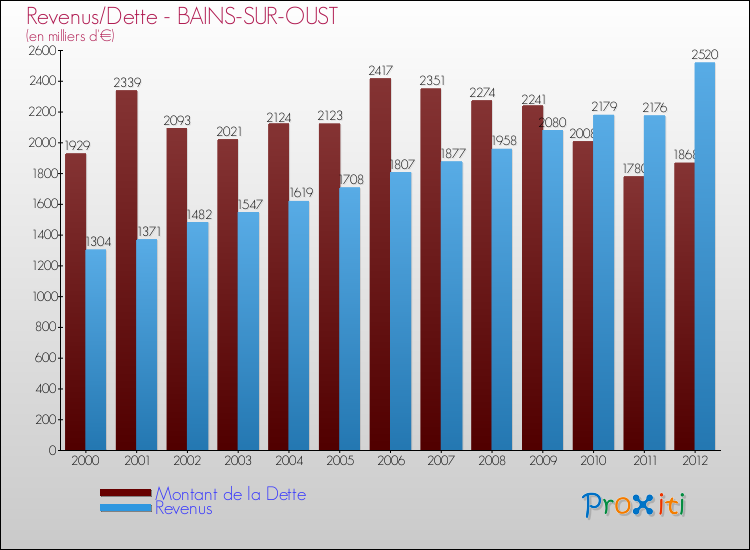 Evolution comparée de la dette et des revenus pour la commune de BAINS-SUR-OUST de 2000 à 2012 Comparaison de la dette et des revenus pour BAINS-SUR-OUST de 2000 à 2012