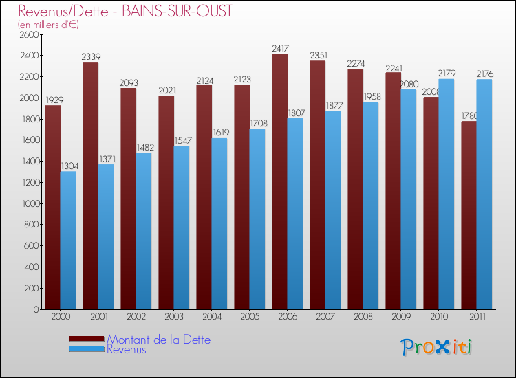 Evolution comparée de la dette et des revenus pour la commune de BAINS-SUR-OUST de 2000 à 2011 Comparaison de la dette et des revenus pour BAINS-SUR-OUST de 2000 à 2011