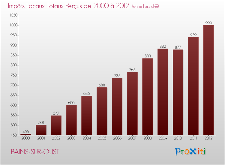 Evolution des Impôts Locaux pour la commune de BAINS-SUR-OUST de 2000 à 2012 Evolution des Impôts Locaux pour BAINS-SUR-OUST de 2000 à 2012