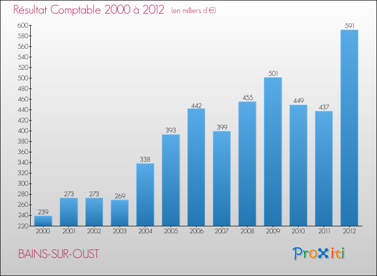 Evolution du résultat comptable pour la commune de BAINS-SUR-OUST de 2000 à 2012 Evolution du résultat comptable pour BAINS-SUR-OUST de 2000 à 2012