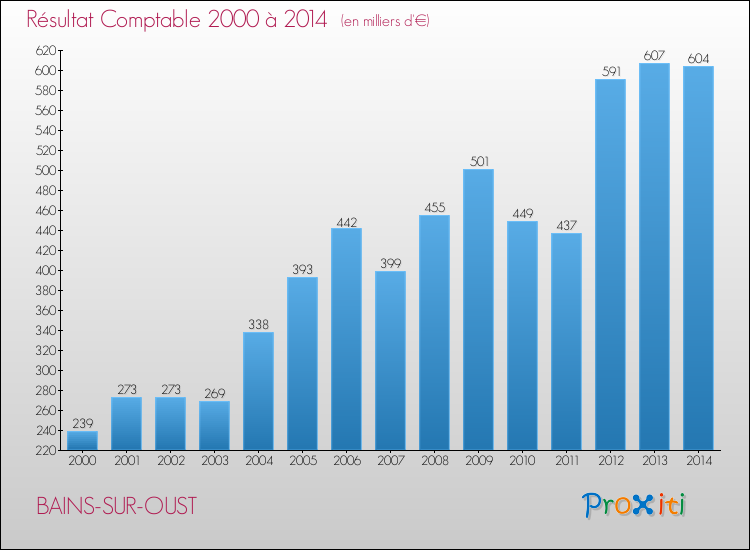 Evolution du résultat comptable pour la commune de BAINS-SUR-OUST de 2000 à 2014 Evolution du résultat comptable pour BAINS-SUR-OUST de 2000 à 2014