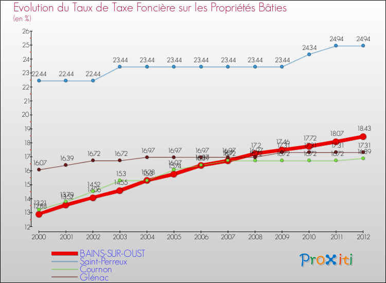 Evolution du taux de la taxe foncière sur le bati pour BAINS-SUR-OUST et les communes proches de 2000 à 2012 Comparaison des taux de taxe foncière sur le bati pour BAINS-SUR-OUST et les communes voisines de 2000 à 2012