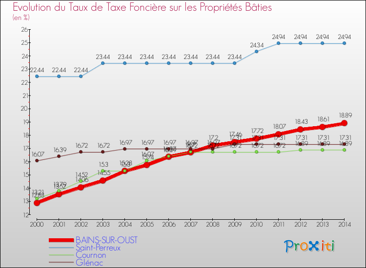 Evolution du taux de la taxe foncière sur le bati pour BAINS-SUR-OUST et les communes proches de 2000 à 2014 Comparaison des taux de taxe foncière sur le bati pour BAINS-SUR-OUST et les communes voisines de 2000 à 2014