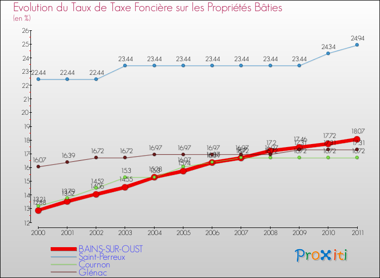 Evolution du taux de la taxe foncière sur le bati pour BAINS-SUR-OUST et les communes proches Comparaison des taux de taxe foncière sur le bati pour BAINS-SUR-OUST et les communes voisines