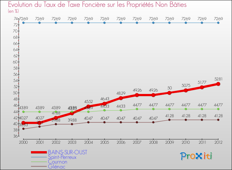 Evolution du taux de la taxe foncière sur les immeubles et terrains non batis pour BAINS-SUR-OUST et les communes proches de 2000 à 2012 Comparaison des taux de la taxe foncière sur les immeubles et terrains non batis pour BAINS-SUR-OUST et les communes voisines de 2000 à 2012