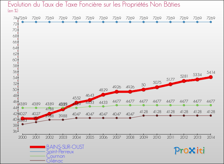 Evolution du taux de la taxe foncière sur les immeubles et terrains non batis pour BAINS-SUR-OUST et les communes proches de 2000 à 2014 Comparaison des taux de la taxe foncière sur les immeubles et terrains non batis pour BAINS-SUR-OUST et les communes voisines de 2000 à 2014