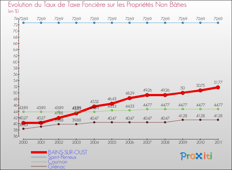 Evolution du taux de la taxe foncière sur les immeubles et terrains non batis pour BAINS-SUR-OUST et les communes proches Comparaison des taux de la taxe foncière sur les immeubles et terrains non batis pour BAINS-SUR-OUST et les communes voisines