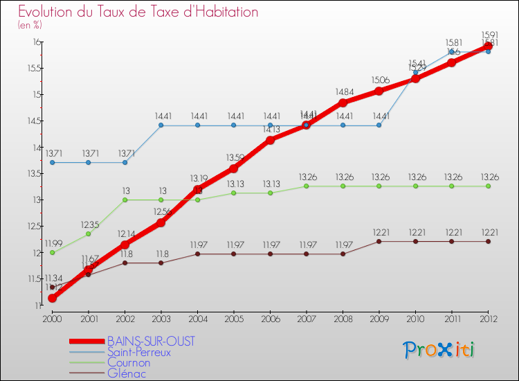 Evolution du taux de la taxe d'habitation pour BAINS-SUR-OUST et les communes proches Comparaison des taux de la taxe d'habitation pour BAINS-SUR-OUST et les communes voisines