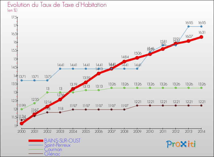 Evolution du taux de la taxe d'habitation pour BAINS-SUR-OUST et les communes proches de 2000 à 2014 Comparaison des taux de la taxe d'habitation pour BAINS-SUR-OUST et les communes voisines de 2000 à 2014
