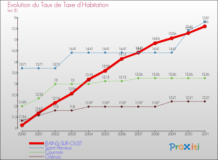 Evolution du taux de la taxe d'habitation pour BAINS-SUR-OUST et les communes proches Comparaison des taux de la taxe d'habitation pour BAINS-SUR-OUST et les communes voisines