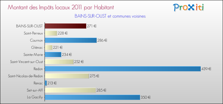 Montant des impôts locaux par Habitant pour BAINS-SUR-OUST et les communes proches Comparaison des impôts locaux par habitant pour BAINS-SUR-OUST et les communes voisines