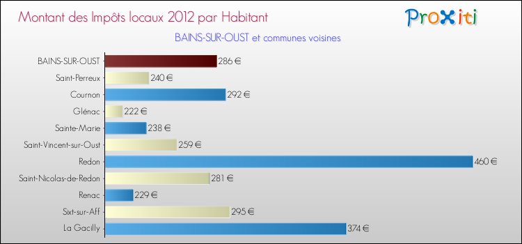 Montant des impôts locaux par Habitant pour BAINS-SUR-OUST et les communes proches Comparaison des impôts locaux par habitant pour BAINS-SUR-OUST et les communes voisines