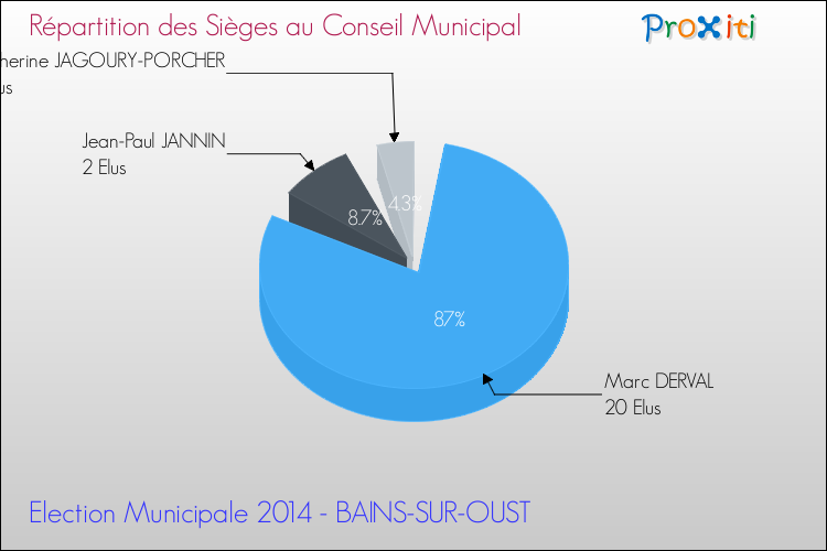 Répartition des élus au conseil municipal entre les listes à l'issue du 1er Tour des Elections Municipales 2014 de la commune de BAINS-SUR-OUST Elections Municipales 2014 - Répartition des élus au conseil municipal entre les listes à l'issue du 1er Tour pour la commune de BAINS-SUR-OUST