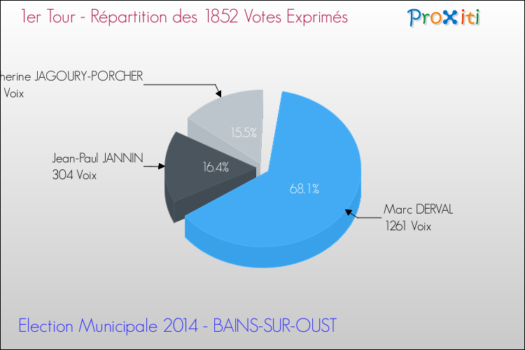 Répartition des votes exprimés au 1er Tour des Elections Municipales 2014 de la commune de BAINS-SUR-OUST Elections Municipales 2014 - Répartition des votes exprimés au 1er Tour pour la commune de BAINS-SUR-OUST