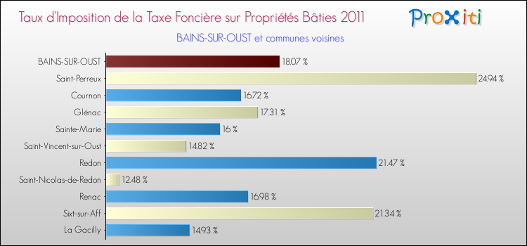 Taux d'imposition de la taxe foncière sur le bati 2011 pour BAINS-SUR-OUST et les communes proches Comparaison des taux d'imposition de la taxe foncière sur le bati 2011 pour BAINS-SUR-OUST et les communes voisines