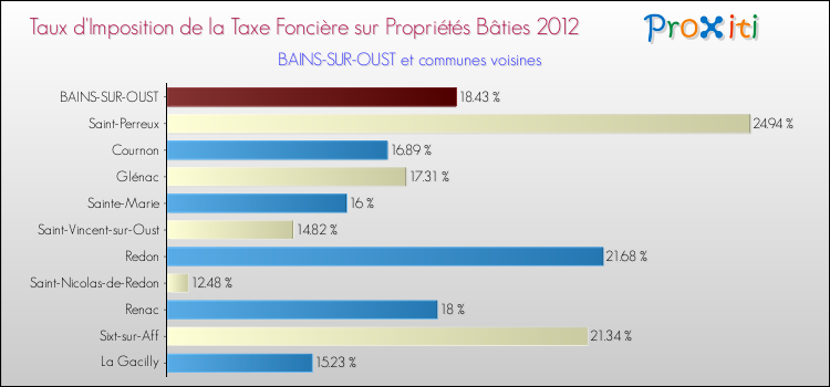 Taux d'imposition de la taxe foncière sur le bati 2012 pour BAINS-SUR-OUST et les communes proches Comparaison des taux d'imposition de la taxe foncière sur le bati 2012 pour BAINS-SUR-OUST et les communes voisines
