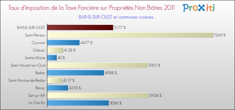 Taux d'imposition de la taxe foncière sur les immeubles et terrains non batis 2011 pour BAINS-SUR-OUST et les communes proches Comparaison des taux d'imposition de la taxe foncière sur les immeubles et terrains non batis 2011 pour BAINS-SUR-OUST et les communes voisines