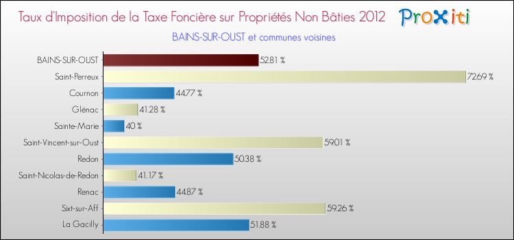 Taux d'imposition de la taxe foncière sur les immeubles et terrains non batis 2012 pour BAINS-SUR-OUST et les communes proches Comparaison des taux d'imposition de la taxe foncière sur les immeubles et terrains non batis 2012 pour BAINS-SUR-OUST et les communes voisines